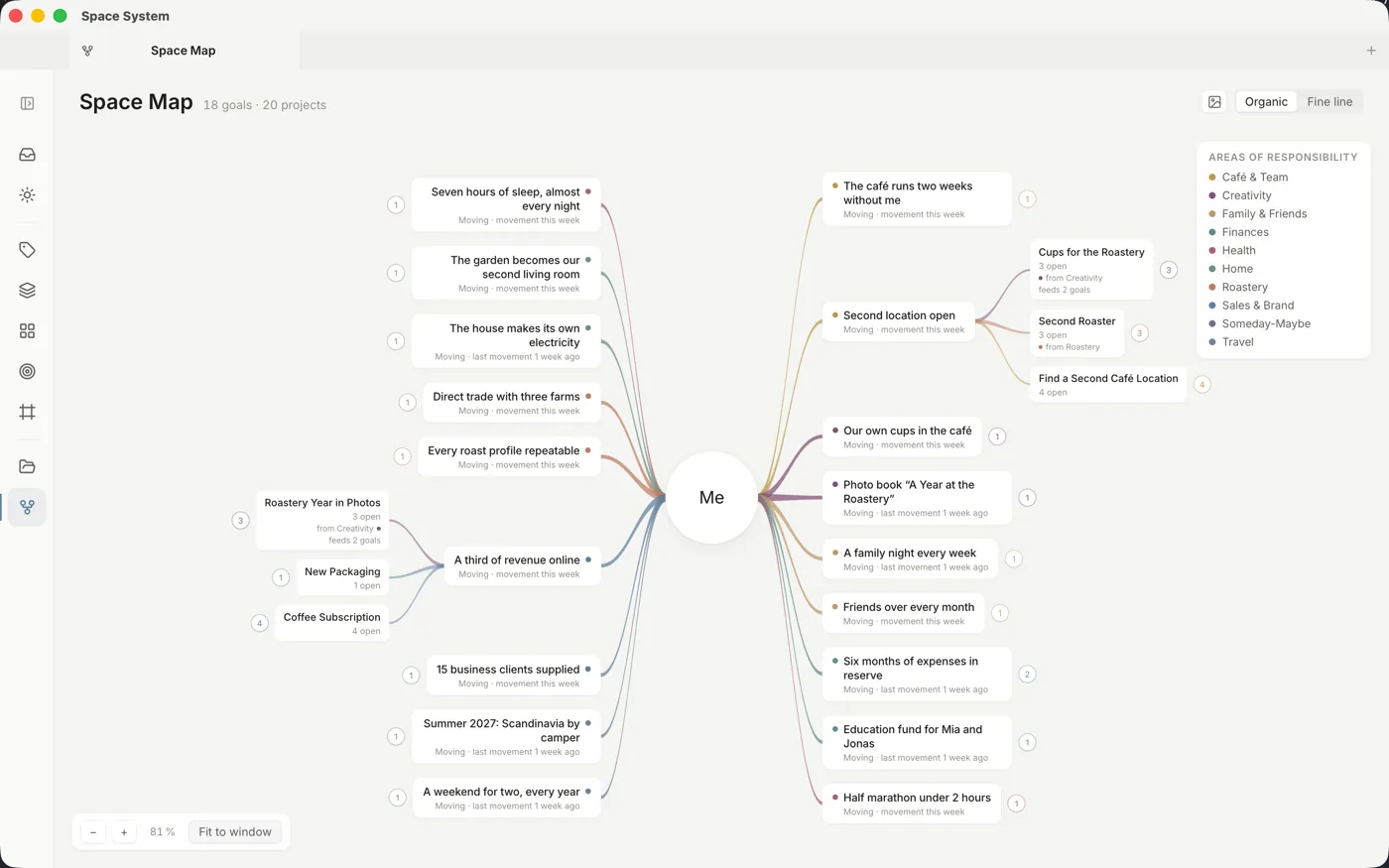 The Space Map: a mind map with “Me” in the middle and colored branches to goals and projects.
